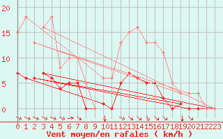 Courbe de la force du vent pour Aigrefeuille d