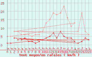 Courbe de la force du vent pour Grimentz (Sw)