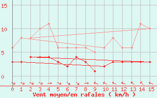 Courbe de la force du vent pour Grimentz (Sw)