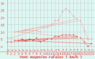 Courbe de la force du vent pour Sant Quint - La Boria (Esp)