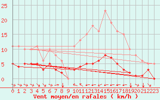 Courbe de la force du vent pour Grimentz (Sw)