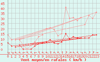 Courbe de la force du vent pour Marquise (62)