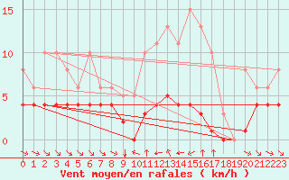 Courbe de la force du vent pour Grimentz (Sw)