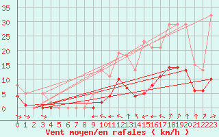 Courbe de la force du vent pour Corsept (44)