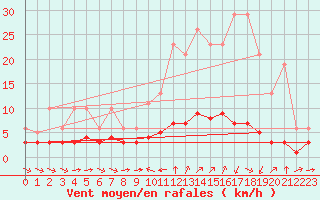 Courbe de la force du vent pour Sant Quint - La Boria (Esp)