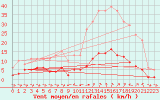Courbe de la force du vent pour Sant Quint - La Boria (Esp)