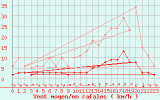 Courbe de la force du vent pour Sant Quint - La Boria (Esp)