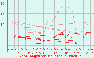 Courbe de la force du vent pour Grimentz (Sw)