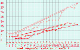 Courbe de la force du vent pour L