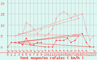 Courbe de la force du vent pour La Baeza (Esp)