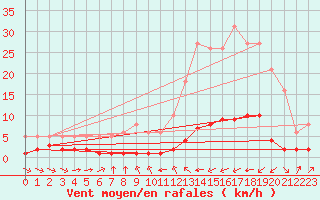 Courbe de la force du vent pour Haegen (67)