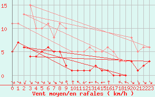 Courbe de la force du vent pour Grimentz (Sw)