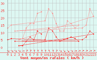 Courbe de la force du vent pour Chatelus-Malvaleix (23)