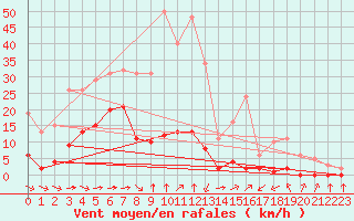 Courbe de la force du vent pour Haegen (67)