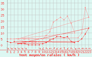 Courbe de la force du vent pour Haegen (67)