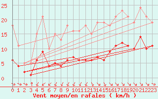 Courbe de la force du vent pour Corsept (44)