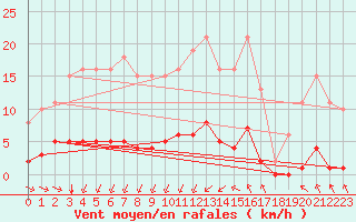 Courbe de la force du vent pour Bziers-Centre (34)
