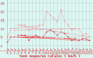 Courbe de la force du vent pour Ruffiac (47)