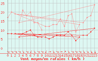 Courbe de la force du vent pour Ruffiac (47)