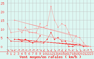 Courbe de la force du vent pour Biache-Saint-Vaast (62)
