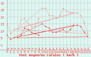 Courbe de la force du vent pour Saint-Mdard-d