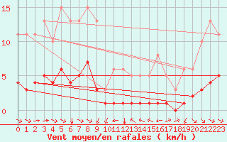 Courbe de la force du vent pour Grimentz (Sw)