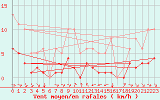 Courbe de la force du vent pour Grimentz (Sw)