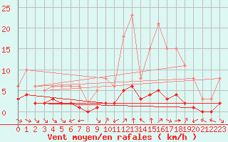 Courbe de la force du vent pour Grimentz (Sw)