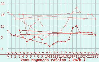 Courbe de la force du vent pour Grimentz (Sw)