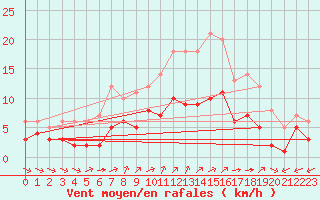 Courbe de la force du vent pour Ruffiac (47)