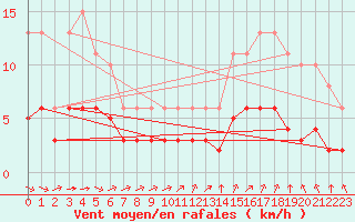 Courbe de la force du vent pour Corsept (44)