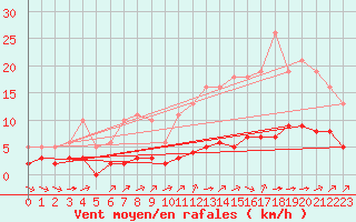 Courbe de la force du vent pour Landser (68)
