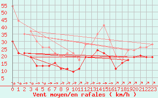 Courbe de la force du vent pour Cambrai / Epinoy (62)