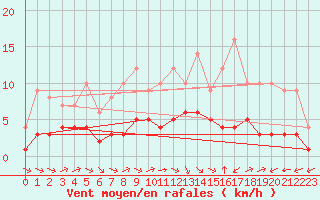 Courbe de la force du vent pour Biache-Saint-Vaast (62)