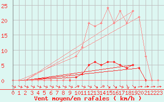 Courbe de la force du vent pour Valence d