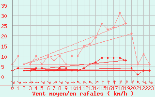 Courbe de la force du vent pour Sant Quint - La Boria (Esp)