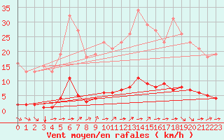Courbe de la force du vent pour Guret (23)