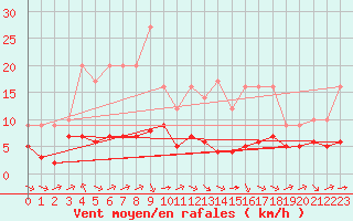 Courbe de la force du vent pour Biache-Saint-Vaast (62)