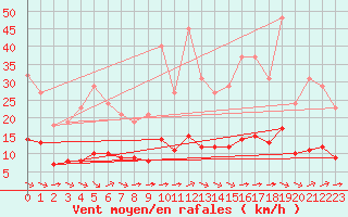 Courbe de la force du vent pour Guidel (56)