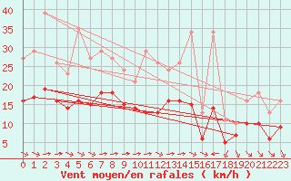 Courbe de la force du vent pour Saint-Mdard-d