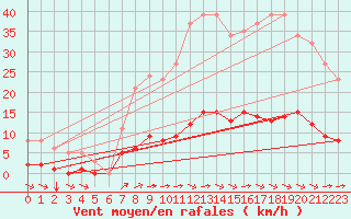 Courbe de la force du vent pour Amur (79)