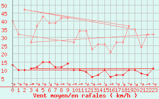 Courbe de la force du vent pour Saint-Martin-de-Londres (34)