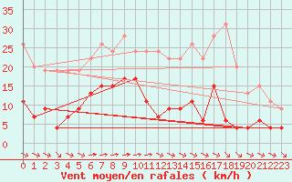 Courbe de la force du vent pour Mont-Saint-Vincent (71)