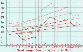 Courbe de la force du vent pour Saint-Mdard-d