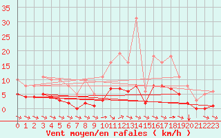 Courbe de la force du vent pour Guidel (56)