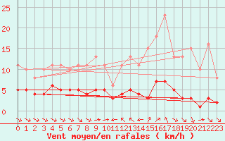 Courbe de la force du vent pour Sant Quint - La Boria (Esp)