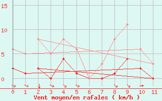 Courbe de la force du vent pour Verges (Esp)