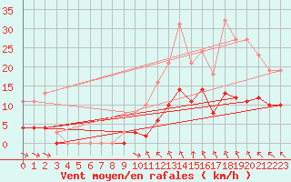 Courbe de la force du vent pour Guidel (56)