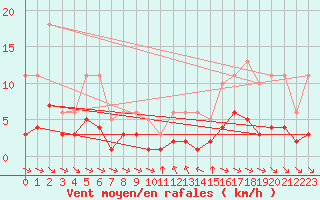 Courbe de la force du vent pour Grimentz (Sw)