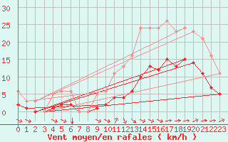 Courbe de la force du vent pour Saint-Jean-de-Liversay (17)